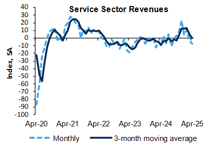 richmond-fed-services-survey-april-2025-1.png