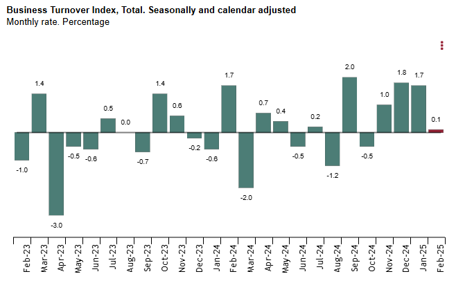 spain-business-turnover-february-2025-1.png