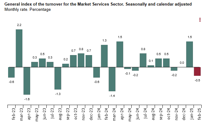 spain-services-sector-production-index-february-2025-1.png