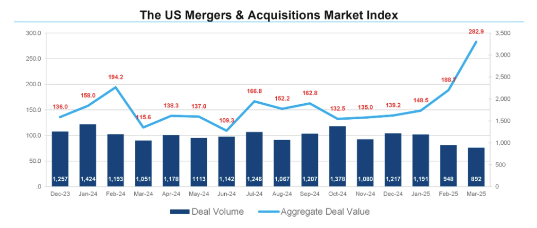 us-mergers-&-acquisitions-monthly-review-march-2025-1.png