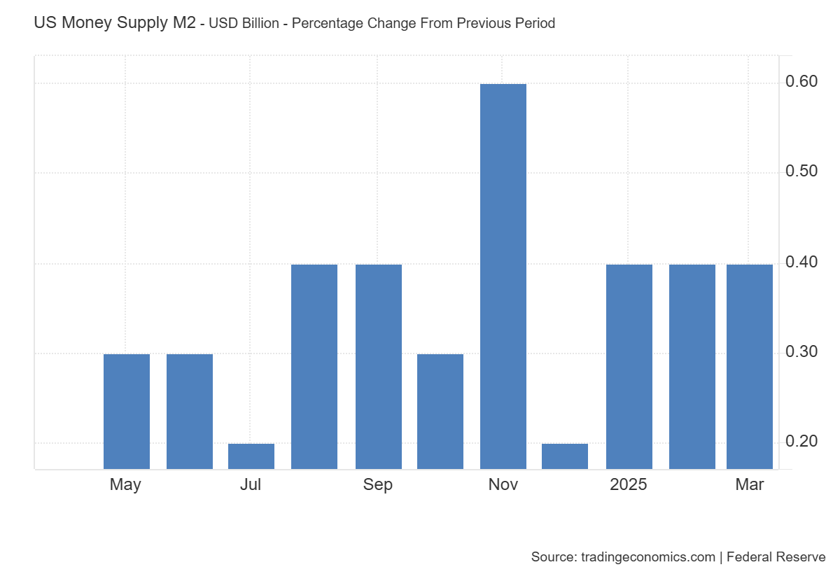 us-money-supply-march-2025-1.png