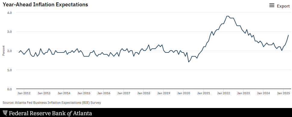 atlanta-fed-business-inflation-expectations-april-2025-1.png