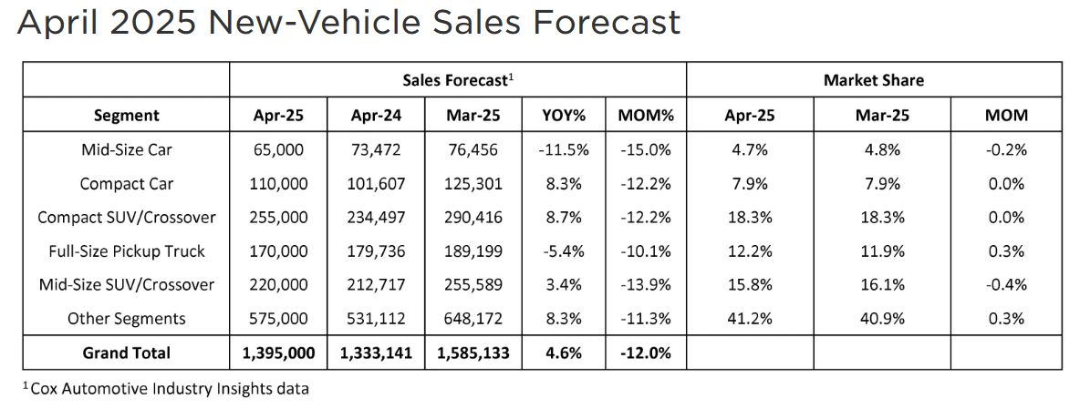 cox-automotive-us-auto-sales-forecast-april-2025-1.png