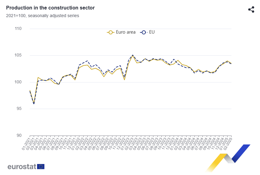 euro-area-construction-production-february-2025-1.png
