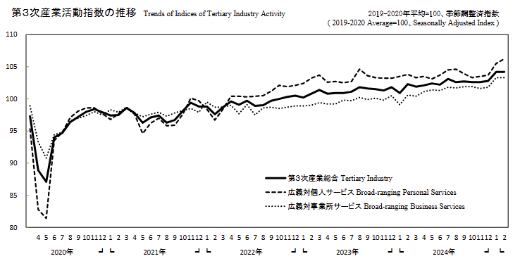 japan-indices-of-tertiary-industry-activity-february-2025-1.png