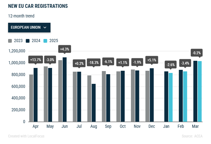acea-new-car-registrations-march-2025-1.png
