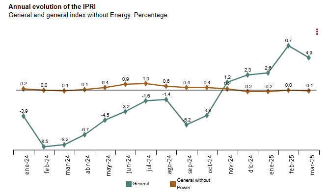 spain-ppi-march-2025-1.png