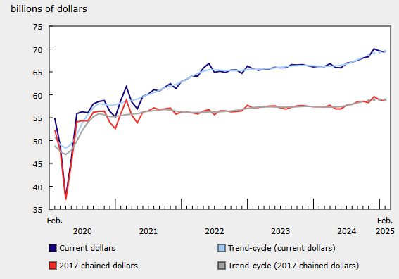 canada-retail-sales-february-2025-1.png