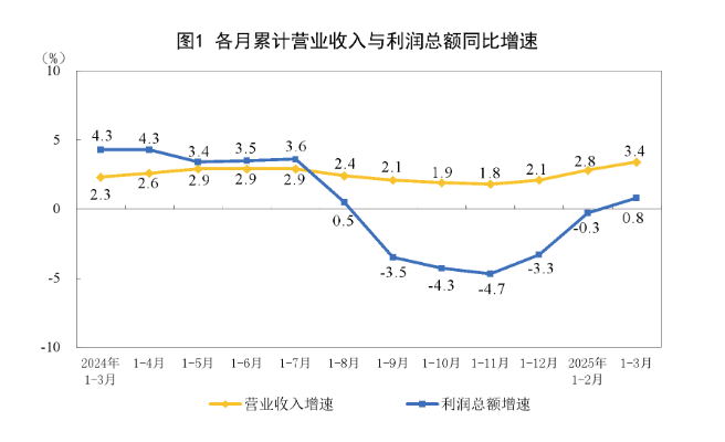 china-industrial-profits-march-2025-1.png