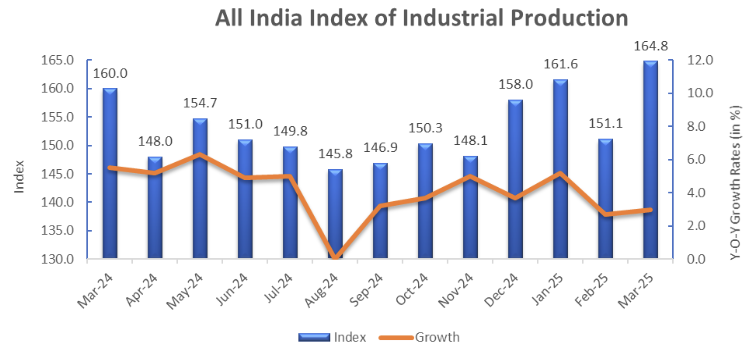 india-industrial-production-march-2025-1.png