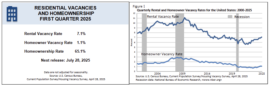 us-housing-vacancies-and-homeownership-q1-2025-1.png