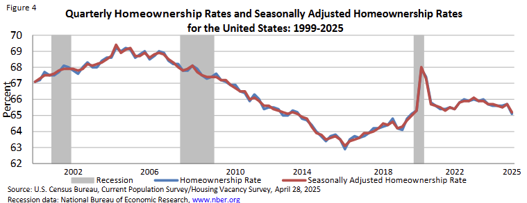 us-housing-vacancies-and-homeownership-q1-2025-2.png