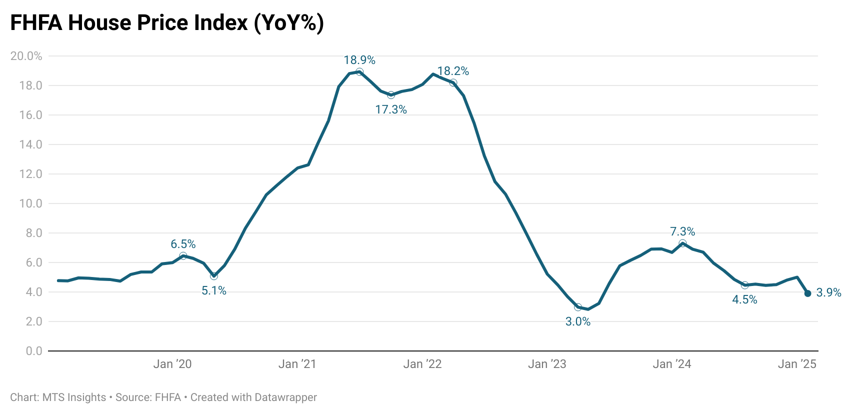 fhfa-house-price-index-february-2025-1.png