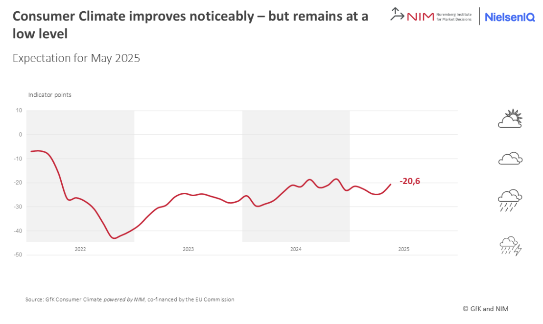 gfk-germany-consumer-climate-april-2025-1.png