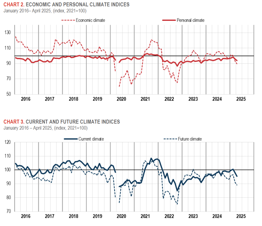 italy-consumer-and-business-confidence-april-2025-1.png