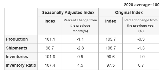 japan-industrial-production-march-2025-(preliminary)-1.png