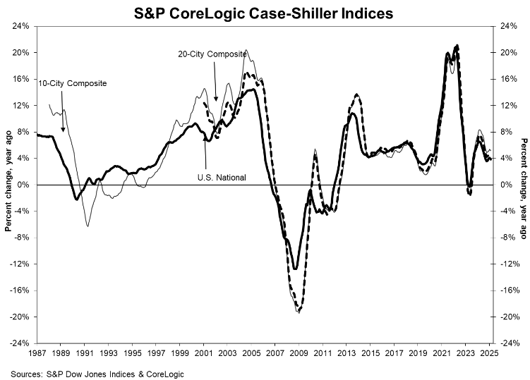 s&p-case-shiller-home-price-index-february-2025-1.png