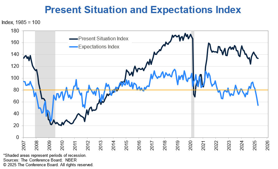 us-conference-board-consumer-confidence-april-2025-1.png
