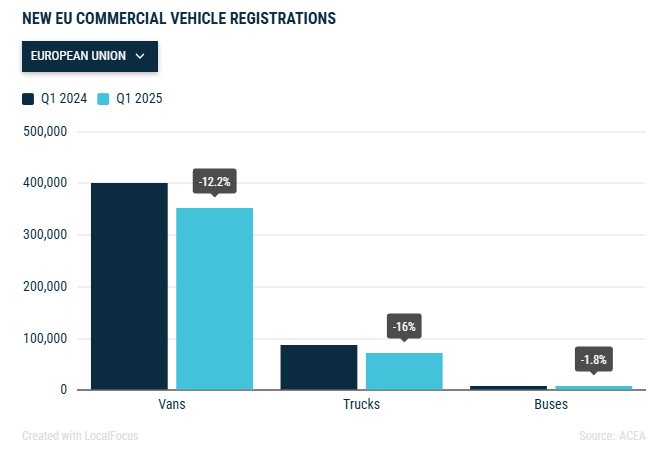 acea-new-commercial-vehicle-registrations-march-2025-1.png