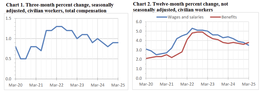 employment-cost-index-q1-2025-1.png