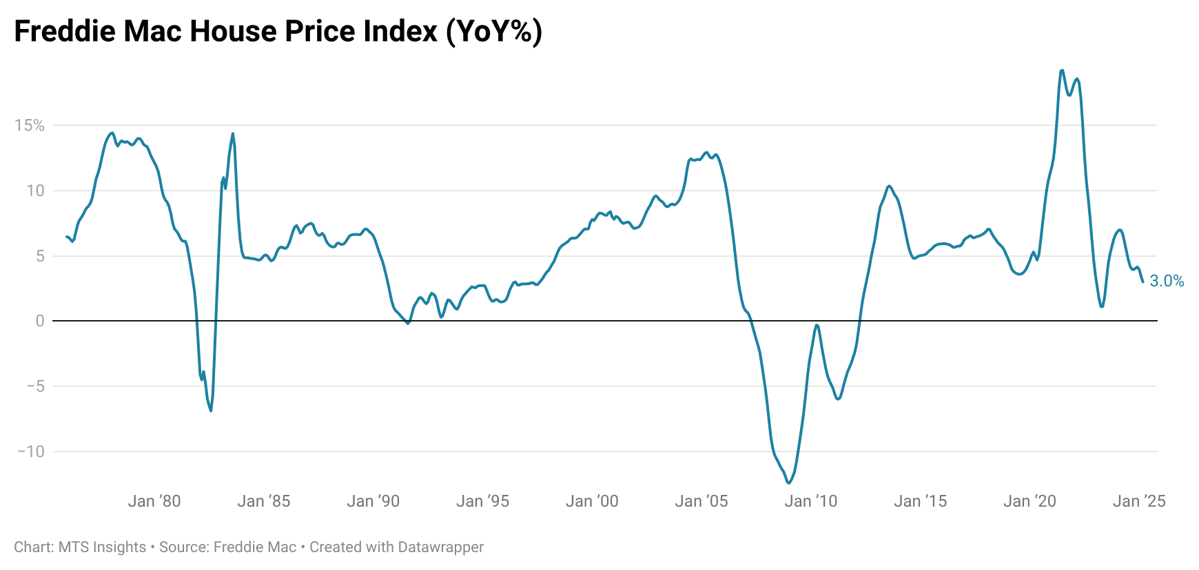 freddie-mac-house-price-index-march-2025-(1)-1.png
