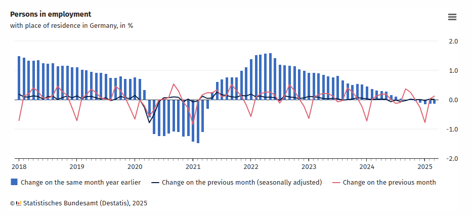 germany-employment-(destatis)-march-2025-1.png