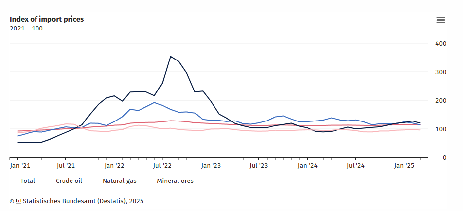 germany-import-&-export-prices-march-2025-1.png