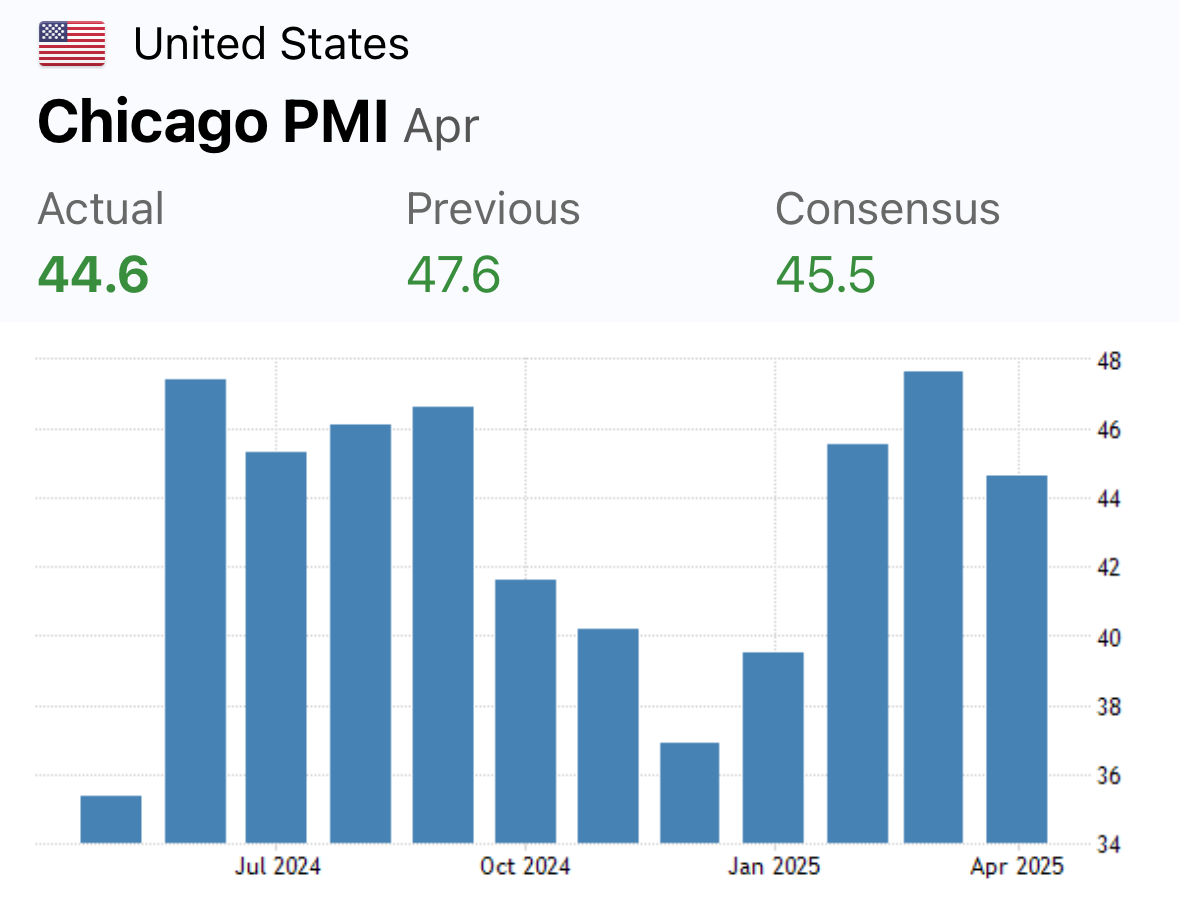 ism-chicago-pmi-april-2025-1.png