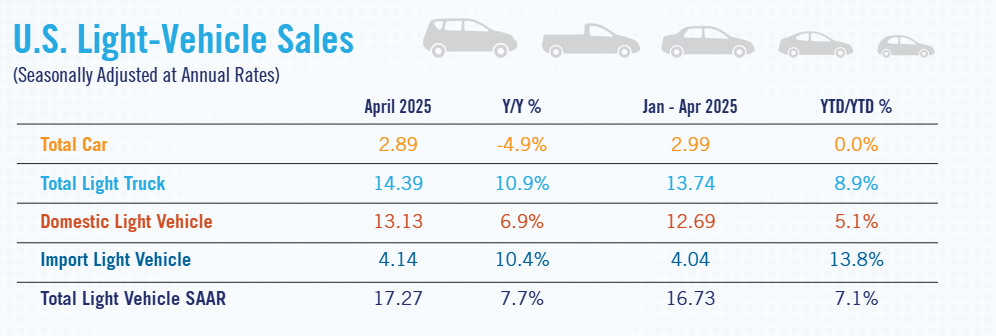 nada-us-light-vehicle-sales-april-2025-1.png