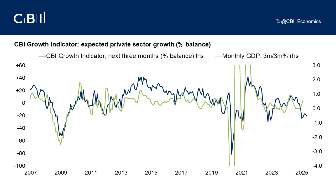 private-sector-expects-activity-to-continue-declining---cbi-growth-indicator---april-2025-1.png