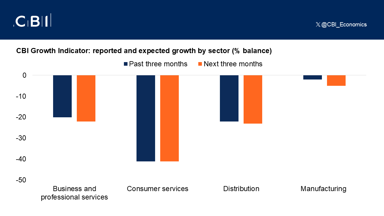 private-sector-expects-activity-to-continue-declining---cbi-growth-indicator---april-2025-2.png