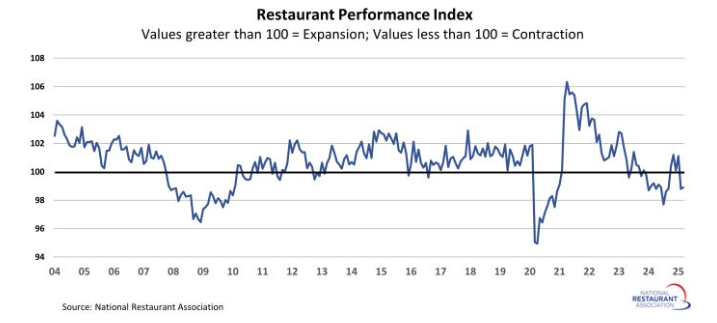 restaurant-performance-index-march-2025-1.png