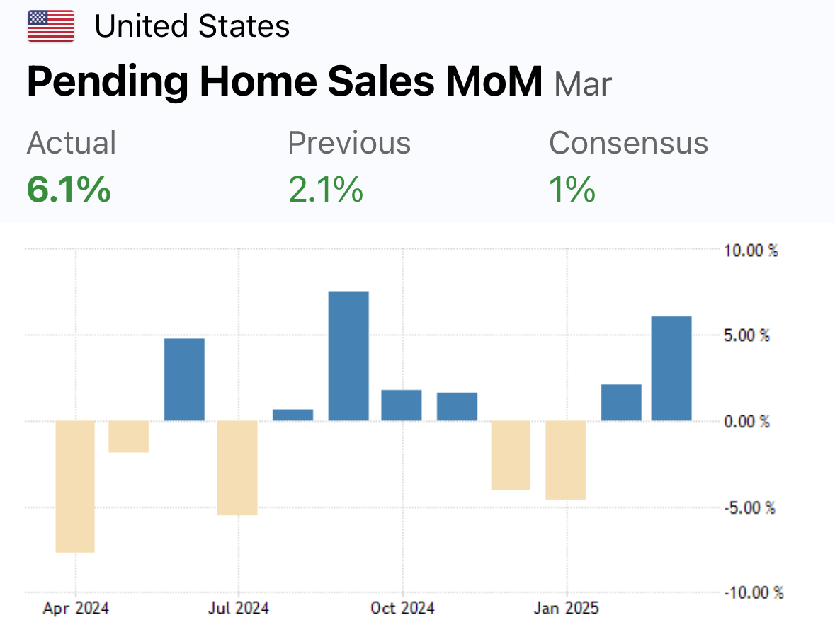 us-pending-home-sales-march-2025-1.png