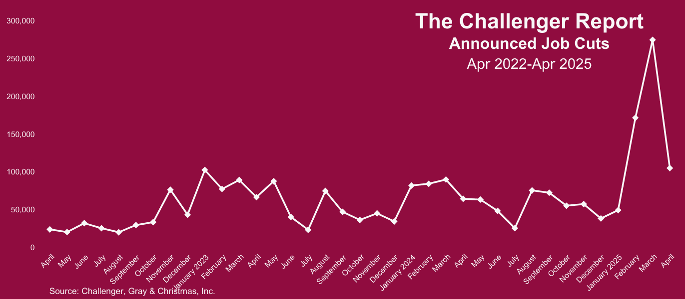 challenger-job-cuts-report-april-2025-1.png