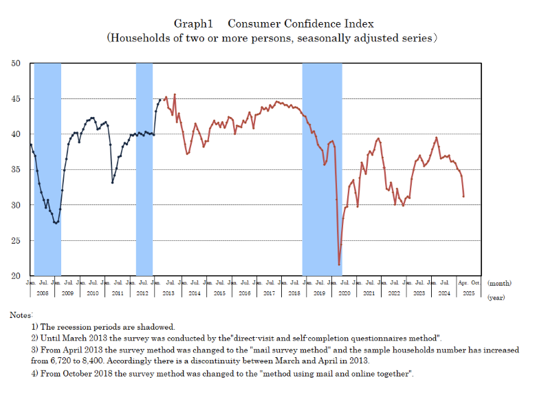 japan-consumer-confidence-april-2025-1.png