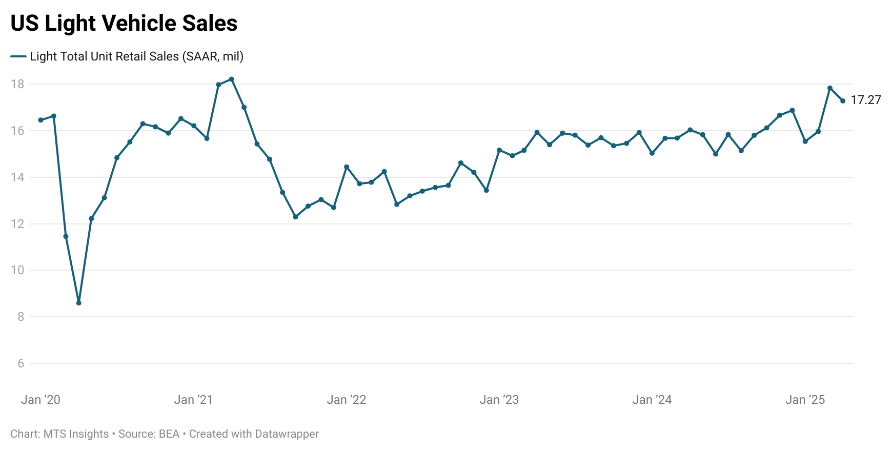 bea-us-vehicle-sales-april-2025-1.png