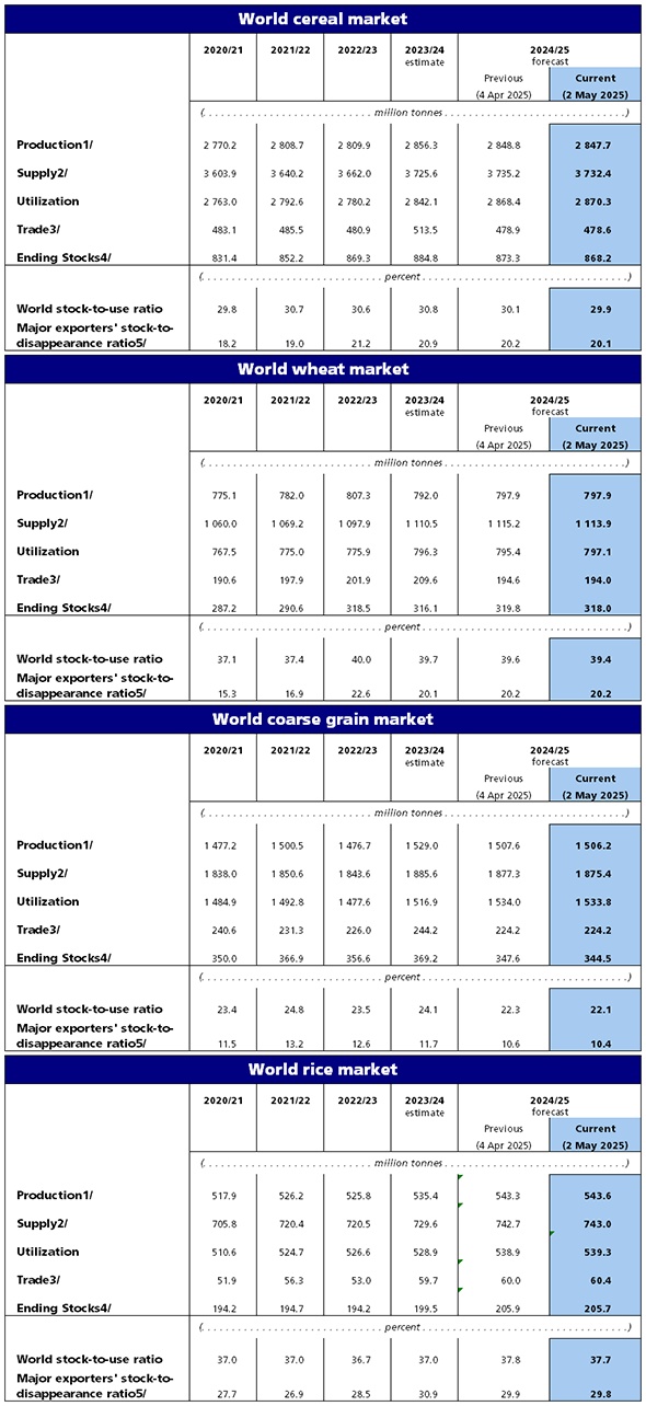 fao-cereal-supply-and-demand-brief-may-2025-2.png