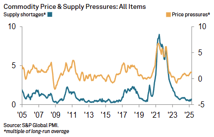 s&p-pmi-commodity-price-&-supply-indicators-april-2025-1.png