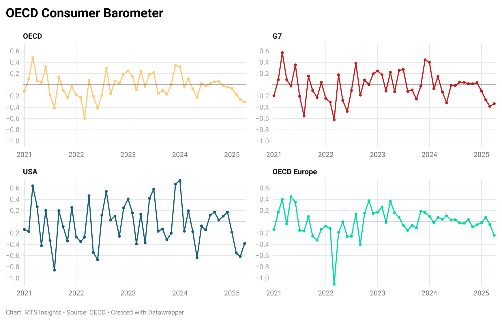 oecd-consumer-barometer-april-2025-1.png