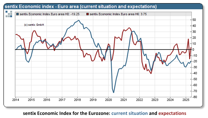 sentix-economic-indexes-may-2025-1.png