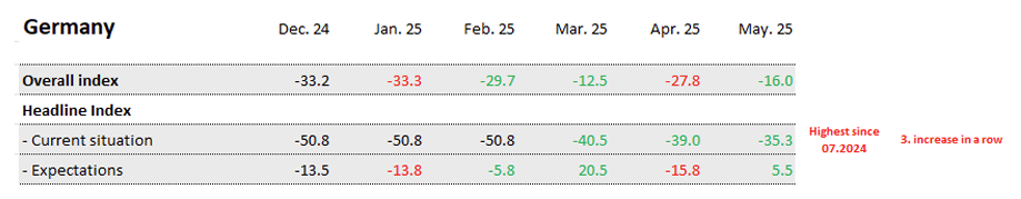 sentix-economic-indexes-may-2025-2.png