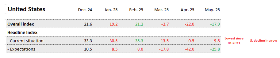 sentix-economic-indexes-may-2025-3.png