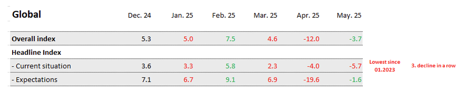 sentix-economic-indexes-may-2025-4.png