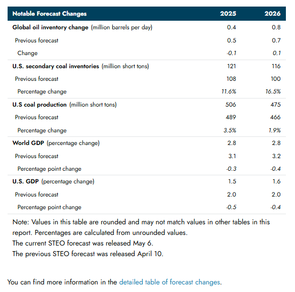 eia-short-term-energy-outlook-may-2025-1.png