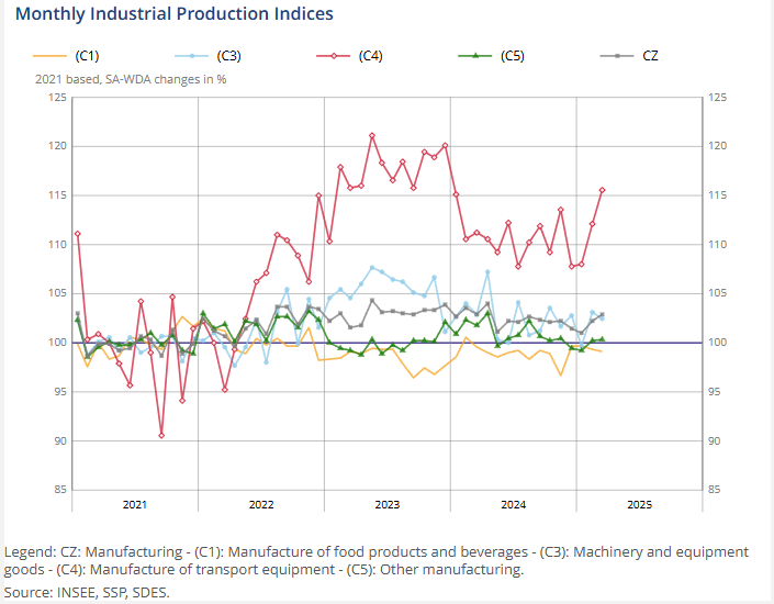 france-industrial-production-march-2025-1.png