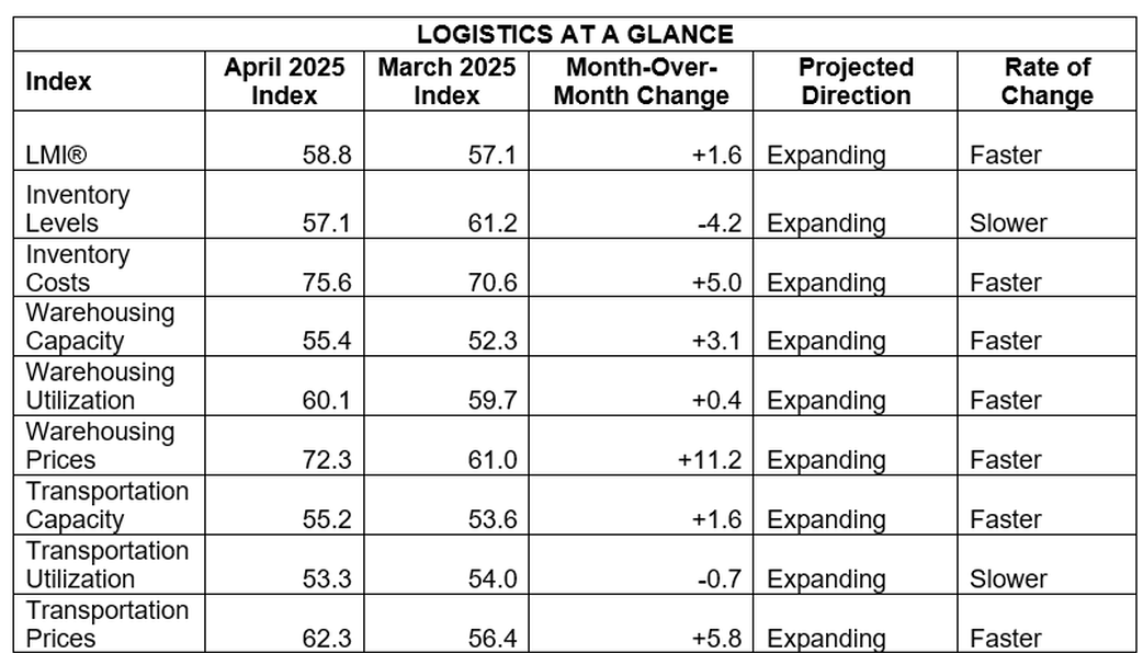 logistics-managers’-index-april-2025-1.png