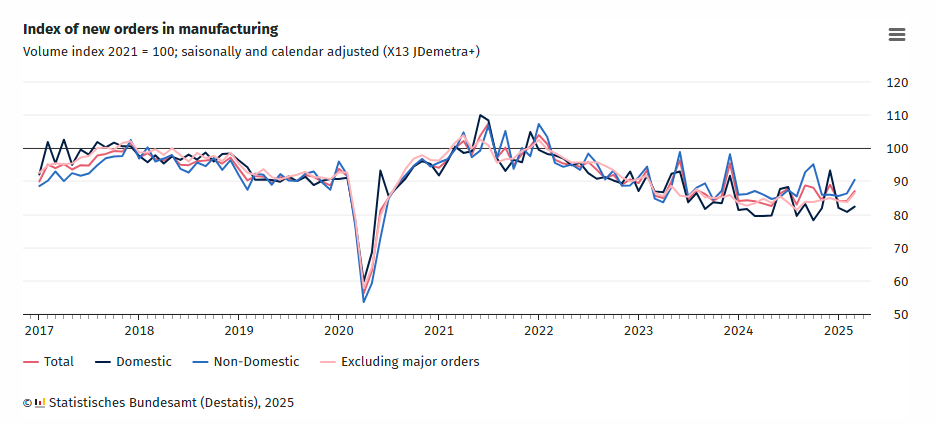 germany-manufacturing-orders-march-2025-1.png