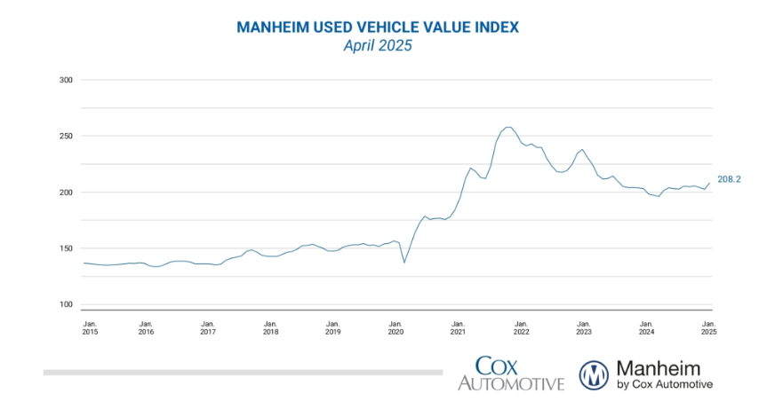 manheim-used-vehicle-value-index-april-2025-(final)-1.png