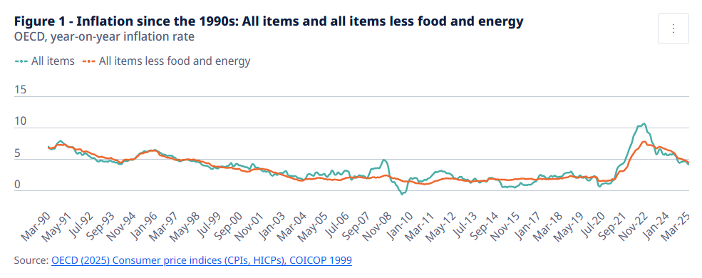 oecd-inflation-march-2025-1.png