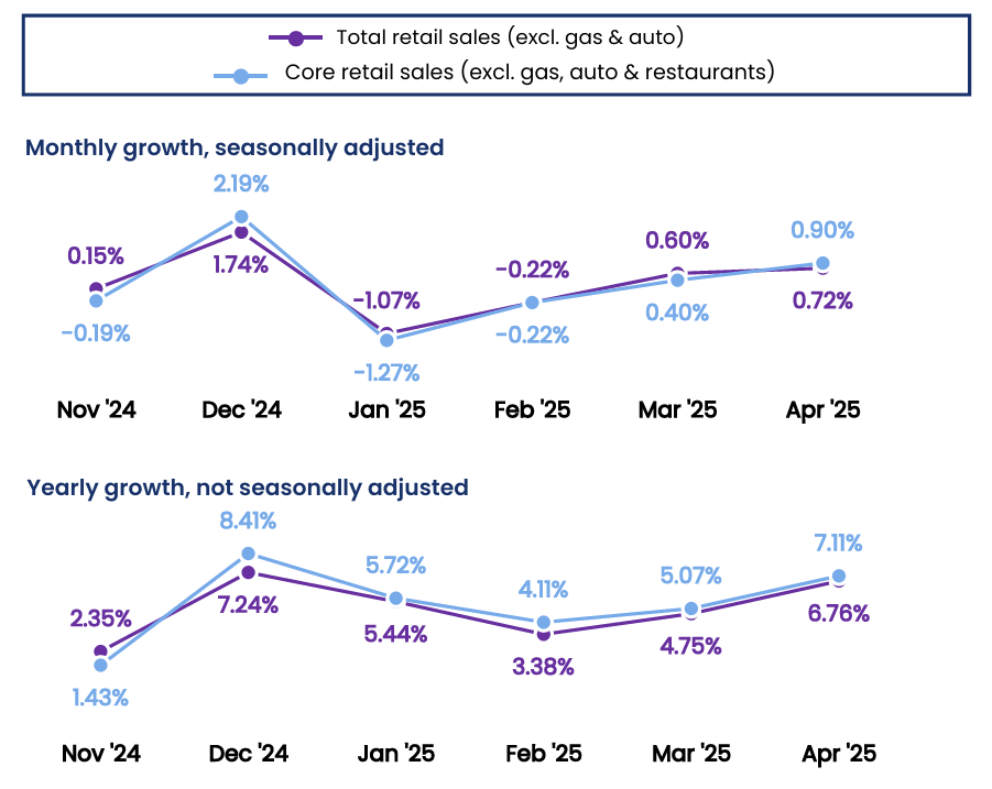 cnbc-nrf-retail-monitor-april-2025-1.png